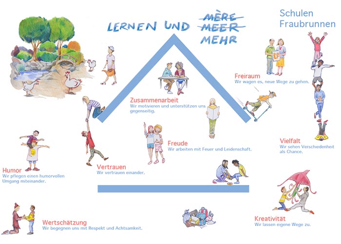 Leitbild-Grafik der Schule Fraubrunnen