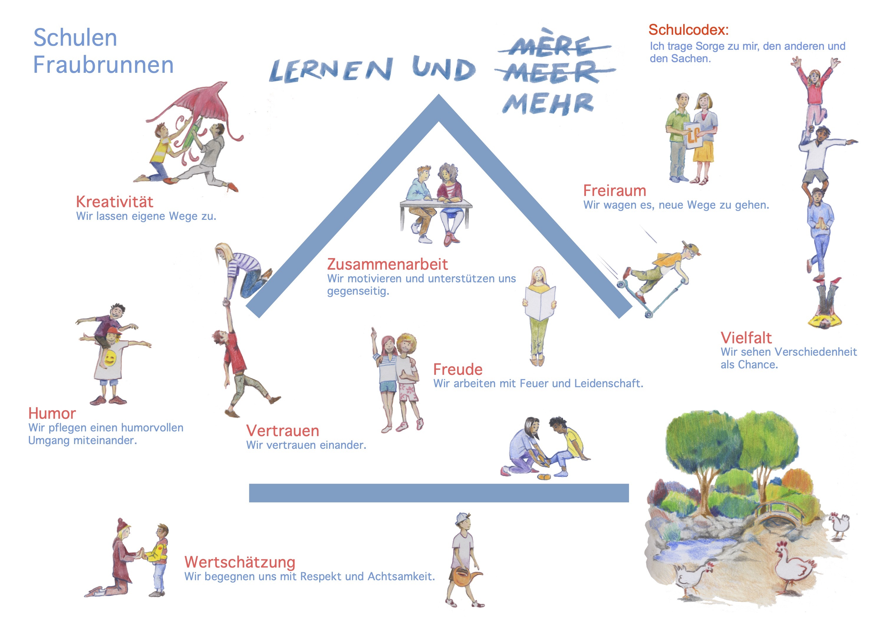 Leitbild-Grafik der Schule Fraubrunnen